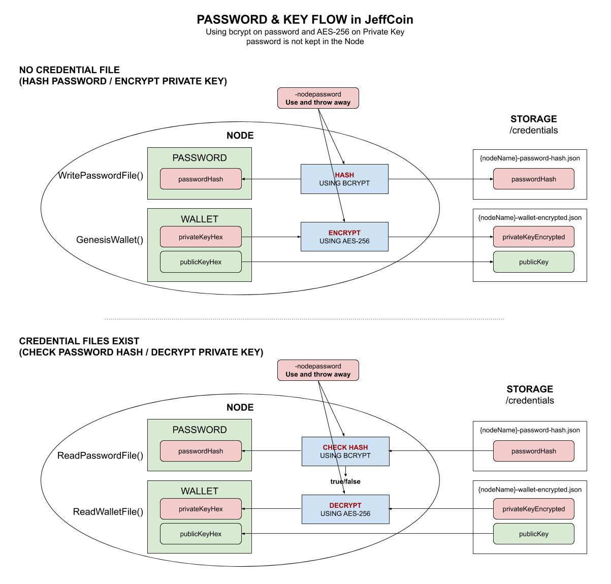 IMAGE - password-and-key-flow - IMAGE